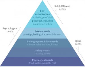 Maslows Hierarchy of Needs